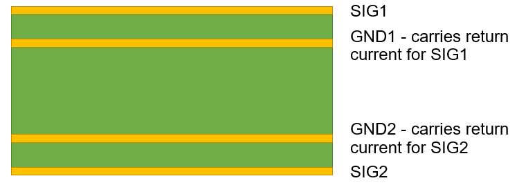 SIG/GND/GND/SIG 4 layer PCB stackup