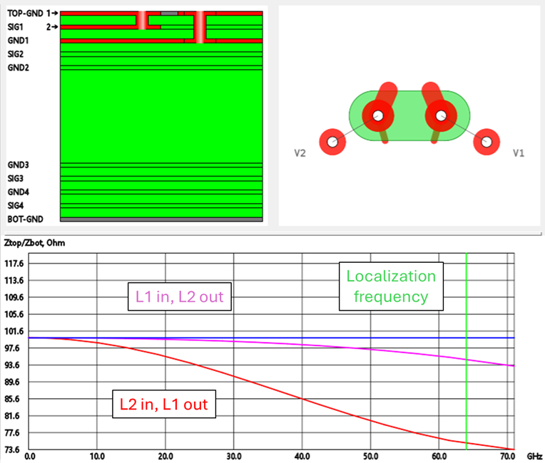 Two vias with impedance spectrum