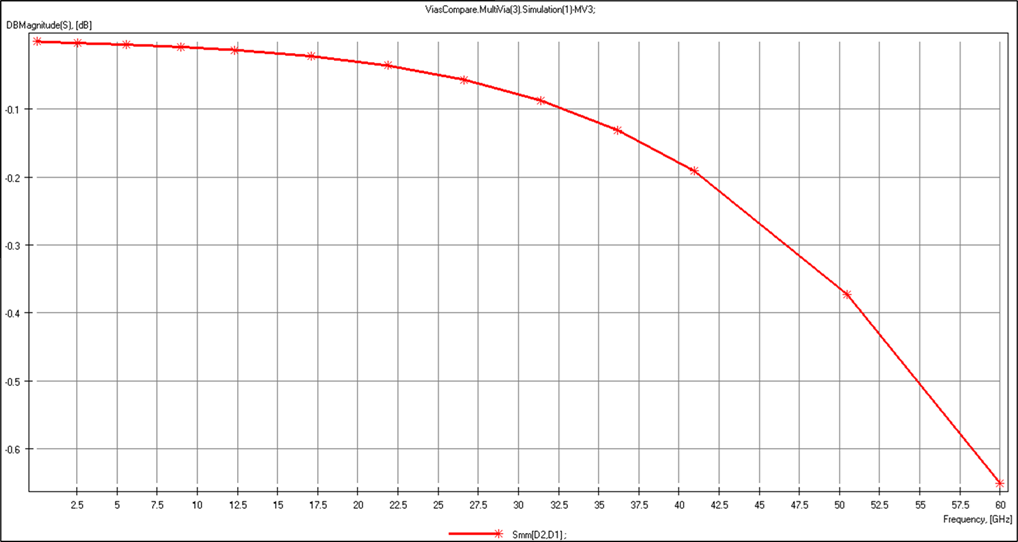 Via insertion loss