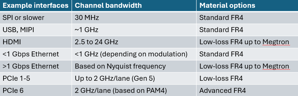 best material for high speed pcb design