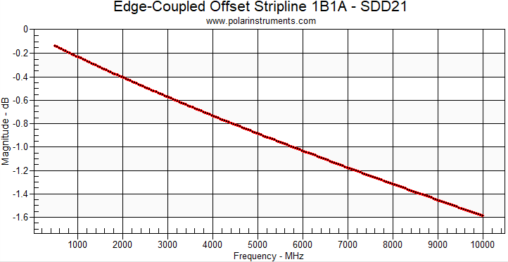 best material for high speed pcb design