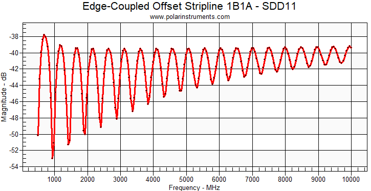 best material for high speed pcb design