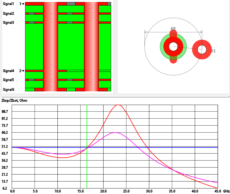 Via with low impedance due to capacitive loading