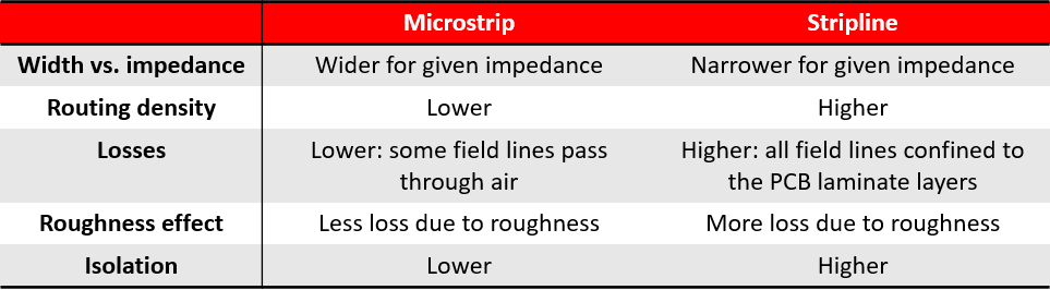 Microstrip vs. stripline comparison