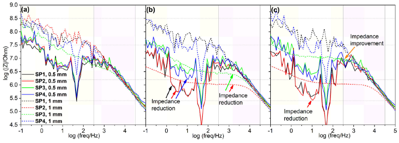 No-clean flux study