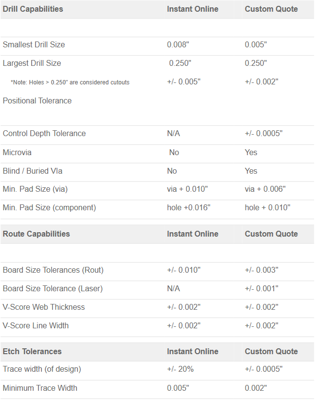 Table of process data