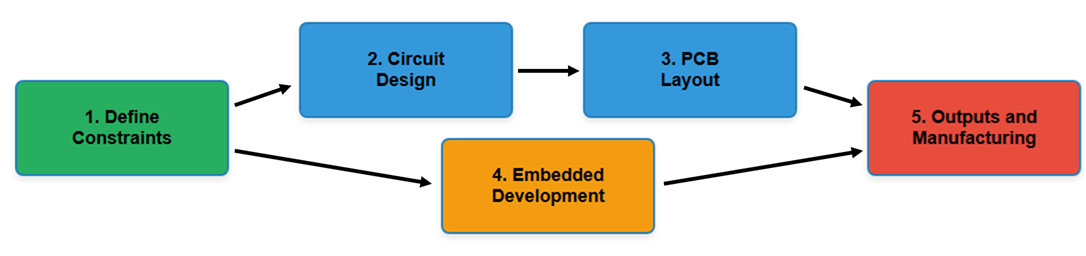 Flowchart outlining the product development sequence