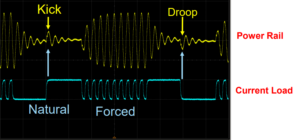Transient ripple voltage and current in a PDN