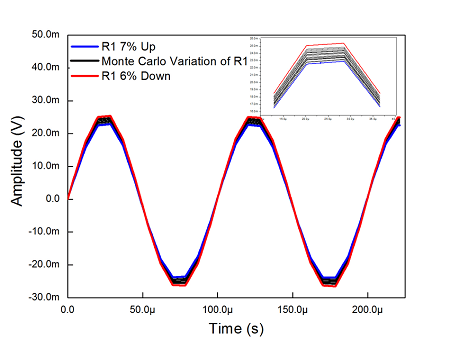 Monte Carlo PCB design simulation results